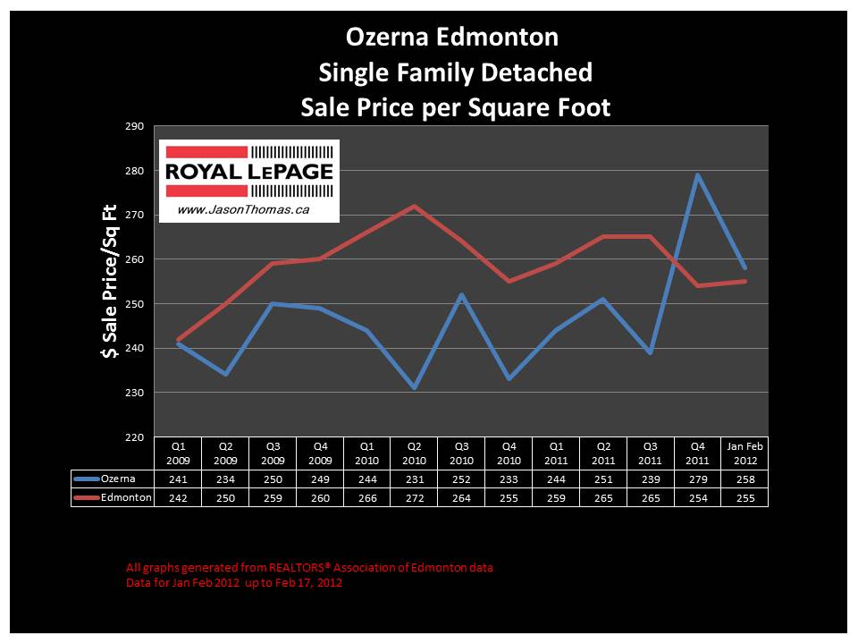 Ozerna Edmonton real estate house price graph 2012